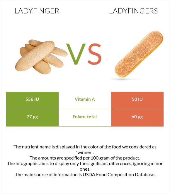 Ladyfinger vs Ladyfingers infographic