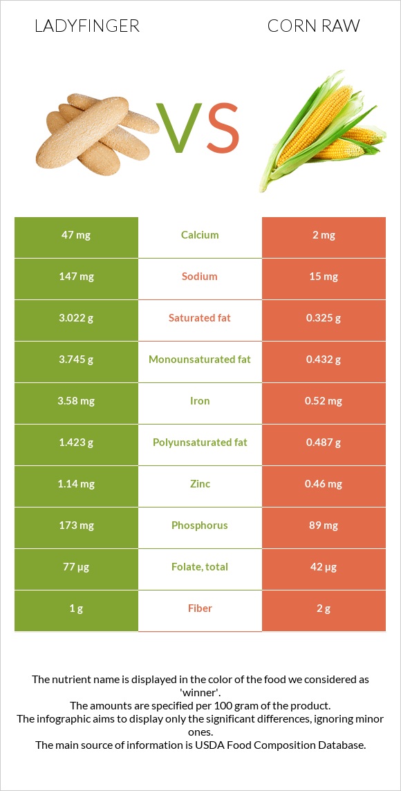 Ladyfinger vs Corn raw infographic
