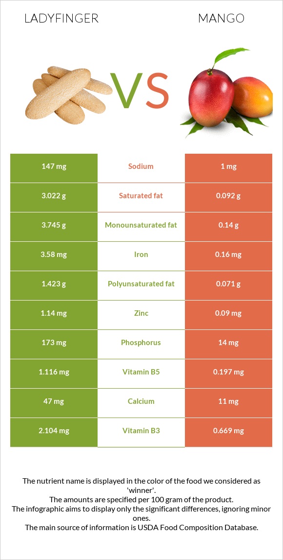 Ladyfinger vs Mango infographic