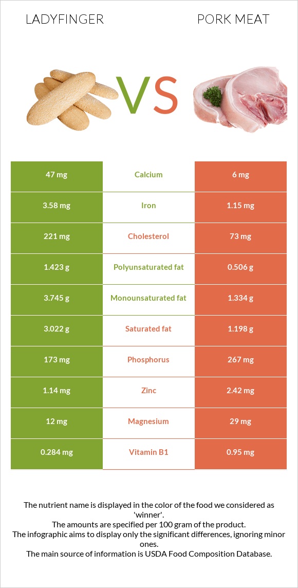 Ladyfinger vs Pork Meat infographic