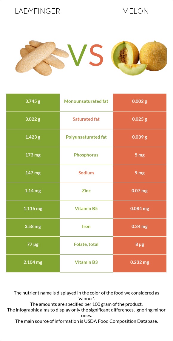 Ladyfinger vs Melon infographic