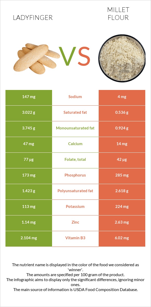 Ladyfinger vs Millet flour infographic