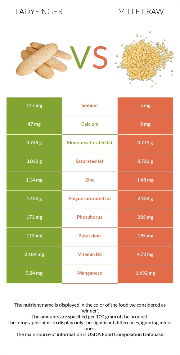 Ladyfinger vs Millet raw infographic