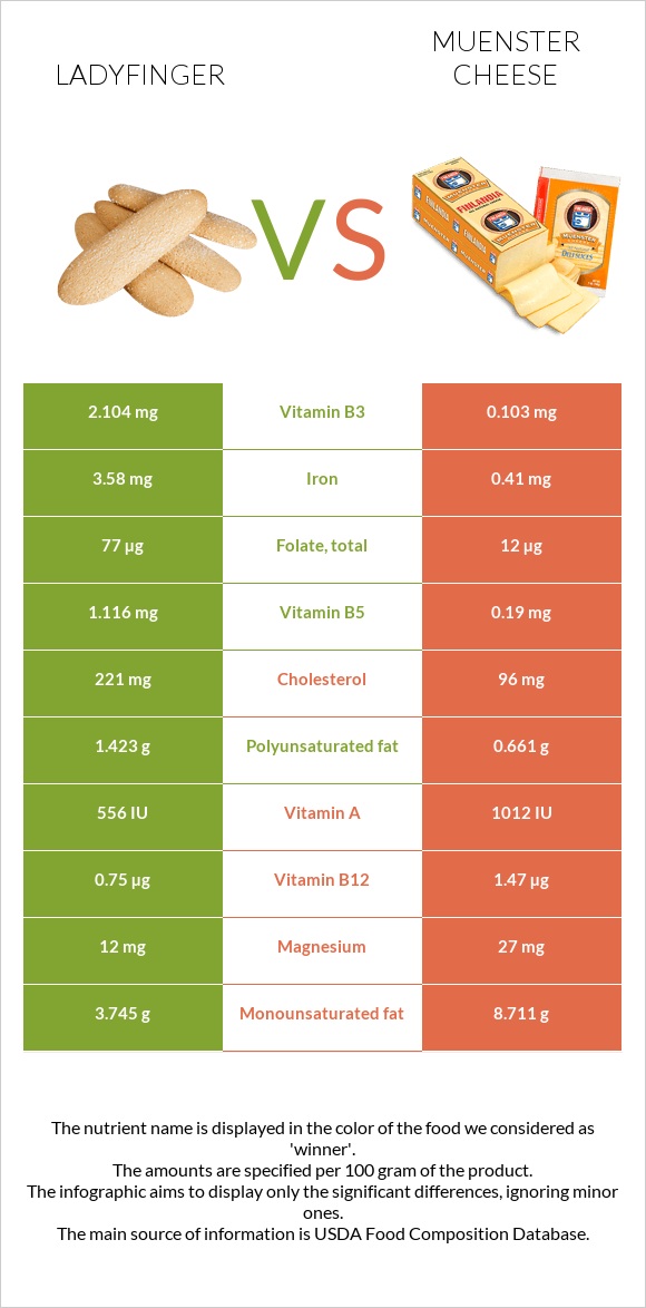 Ladyfinger vs Muenster cheese infographic