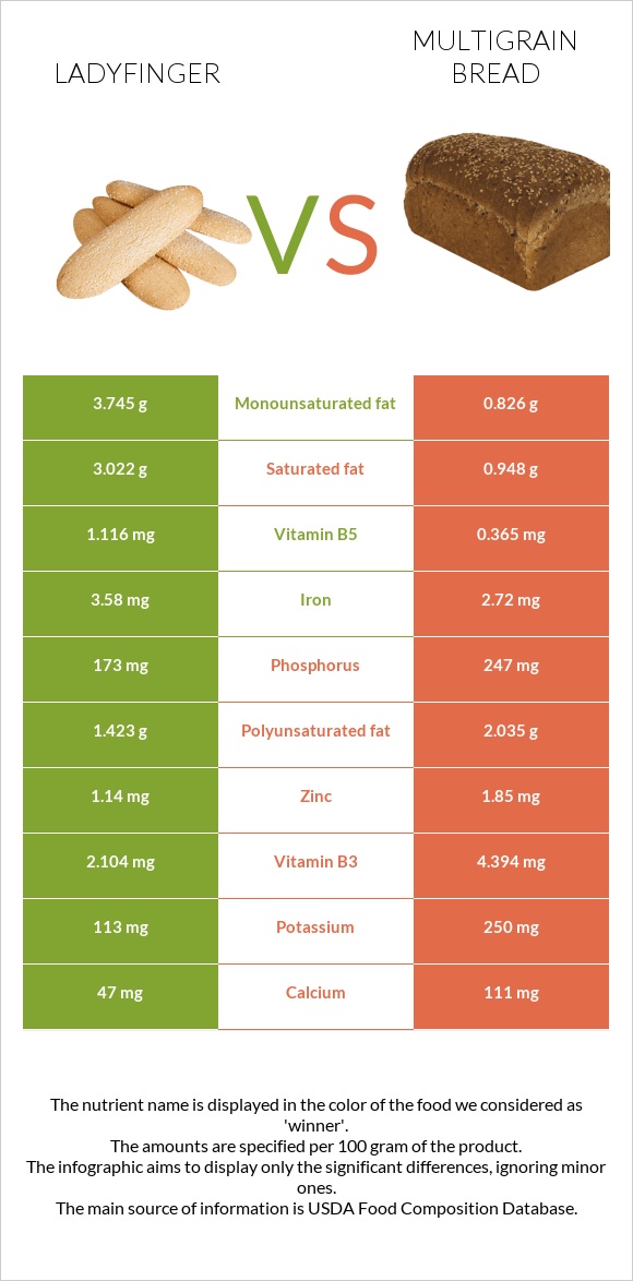 Ladyfinger vs Multigrain bread infographic