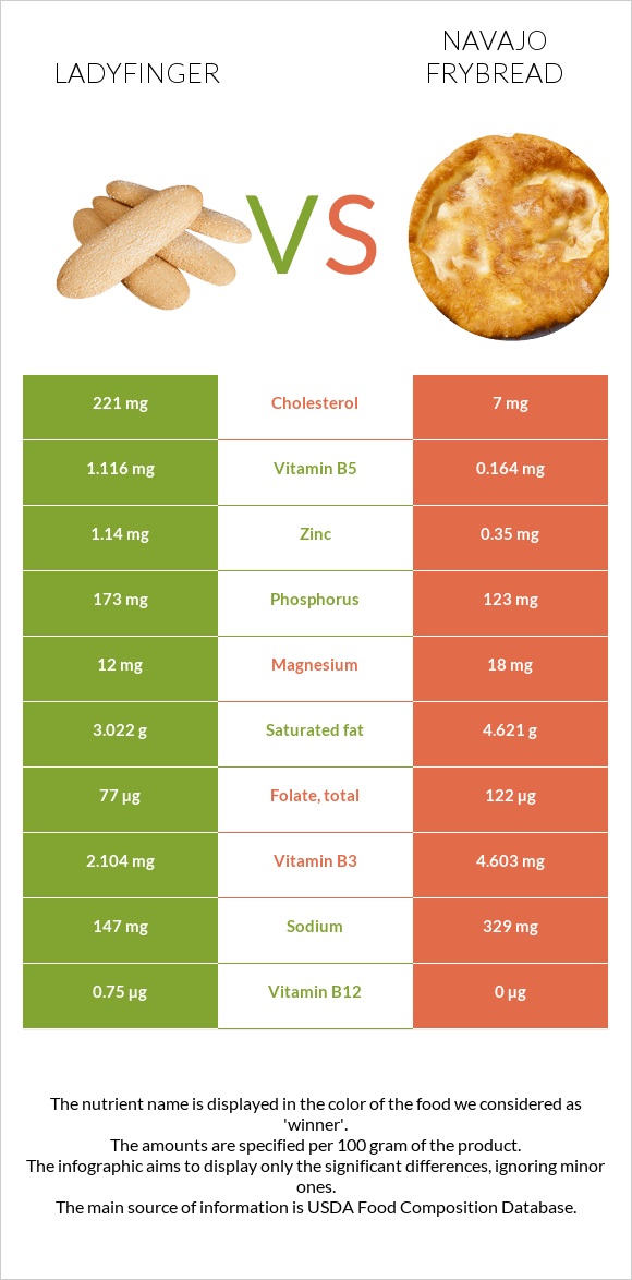 Ladyfinger vs Navajo frybread infographic