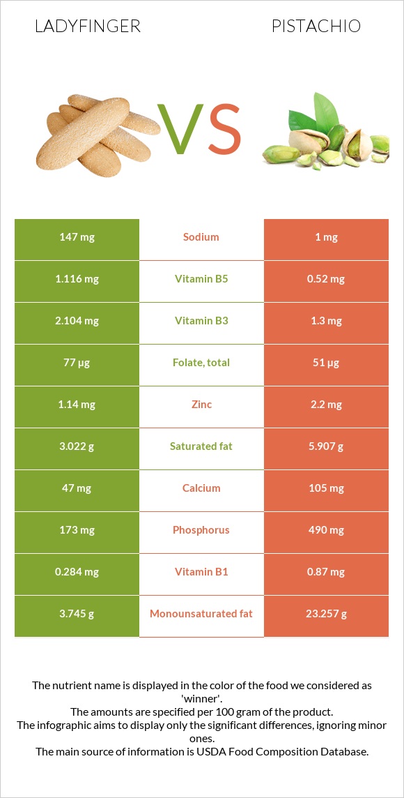 Ladyfinger vs Pistachio infographic