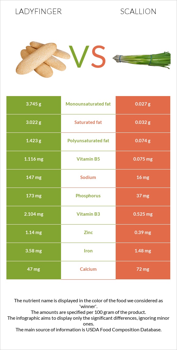 Ladyfinger vs Scallion infographic