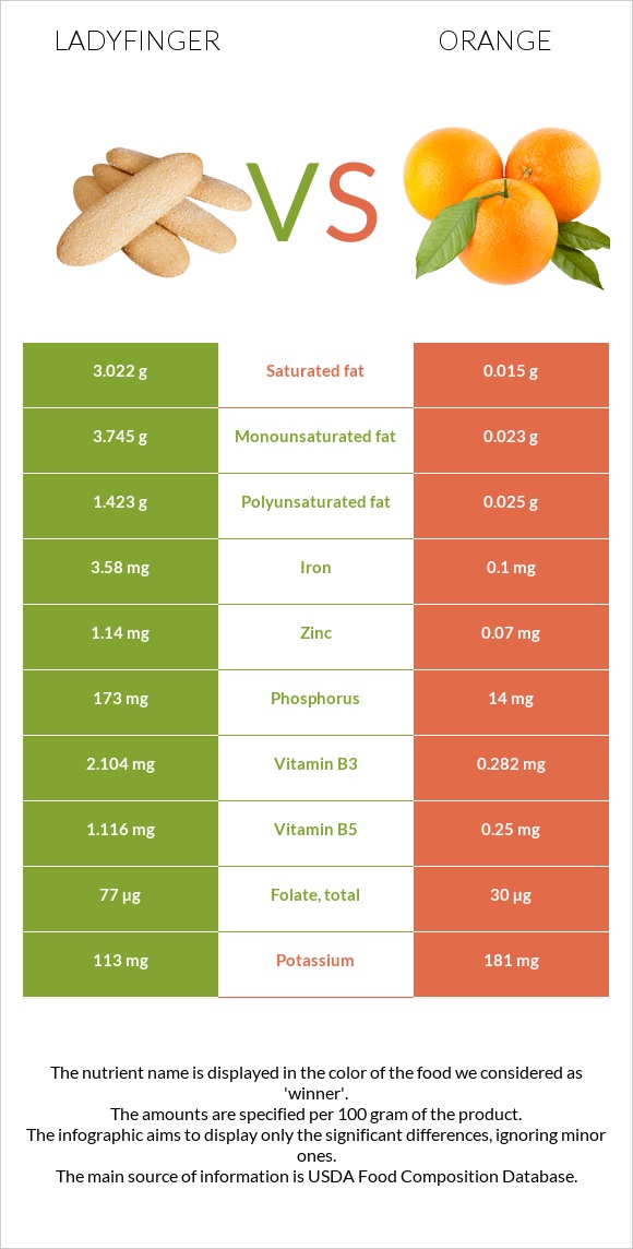 Ladyfinger vs Orange infographic