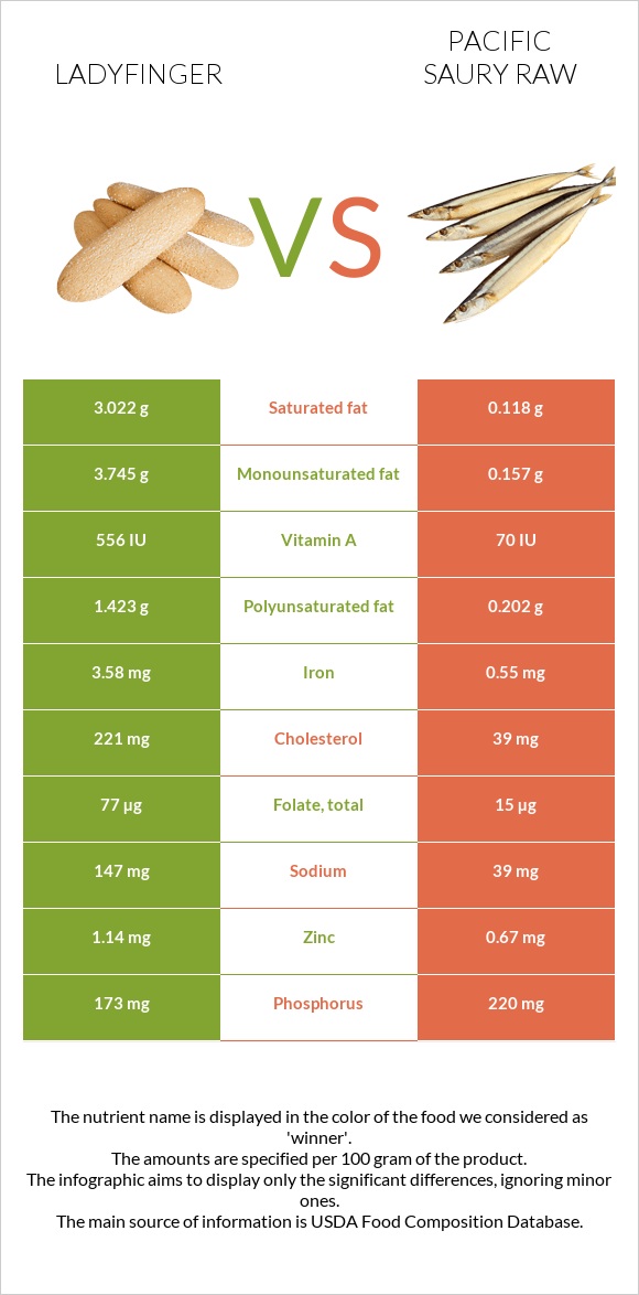 Ladyfinger vs Pacific saury raw infographic