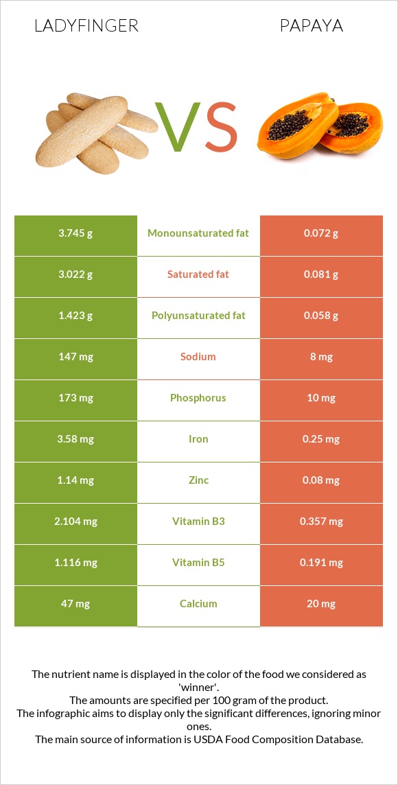 Ladyfinger vs Papaya infographic