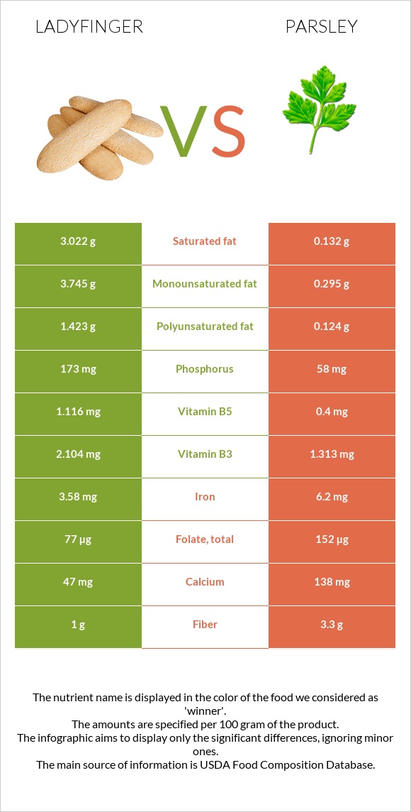 Ladyfinger vs Parsley infographic