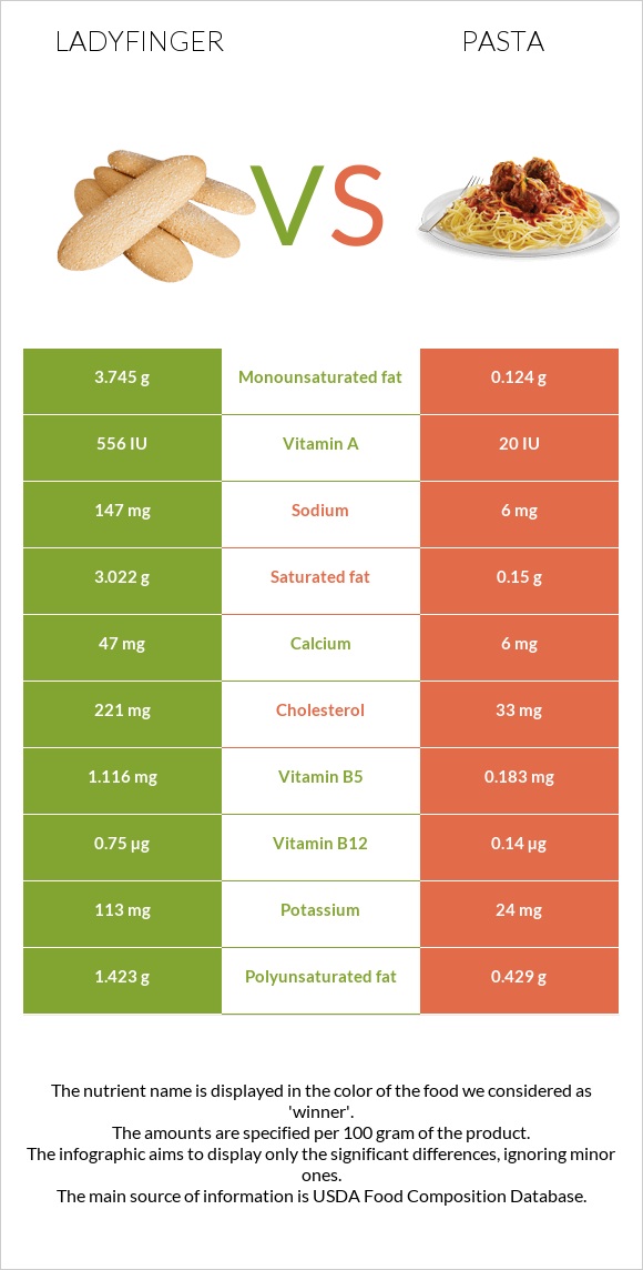 Ladyfinger vs Pasta infographic