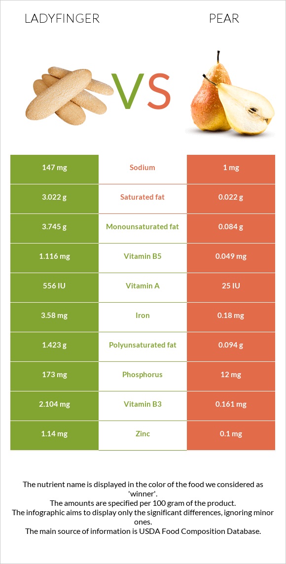 Ladyfinger vs Pear infographic