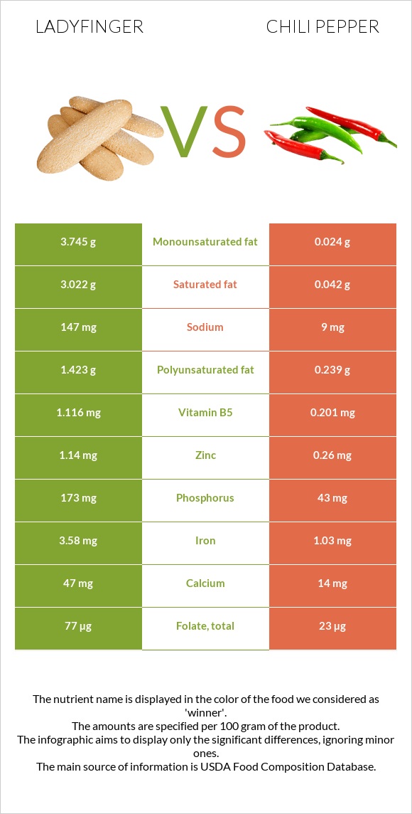 Ladyfinger vs Չիլի պղպեղ infographic