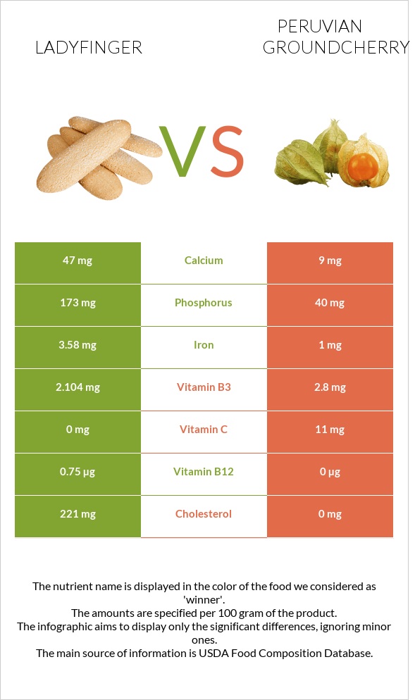 Ladyfinger vs Peruvian groundcherry infographic