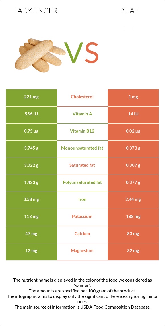 Ladyfinger vs Pilaf infographic