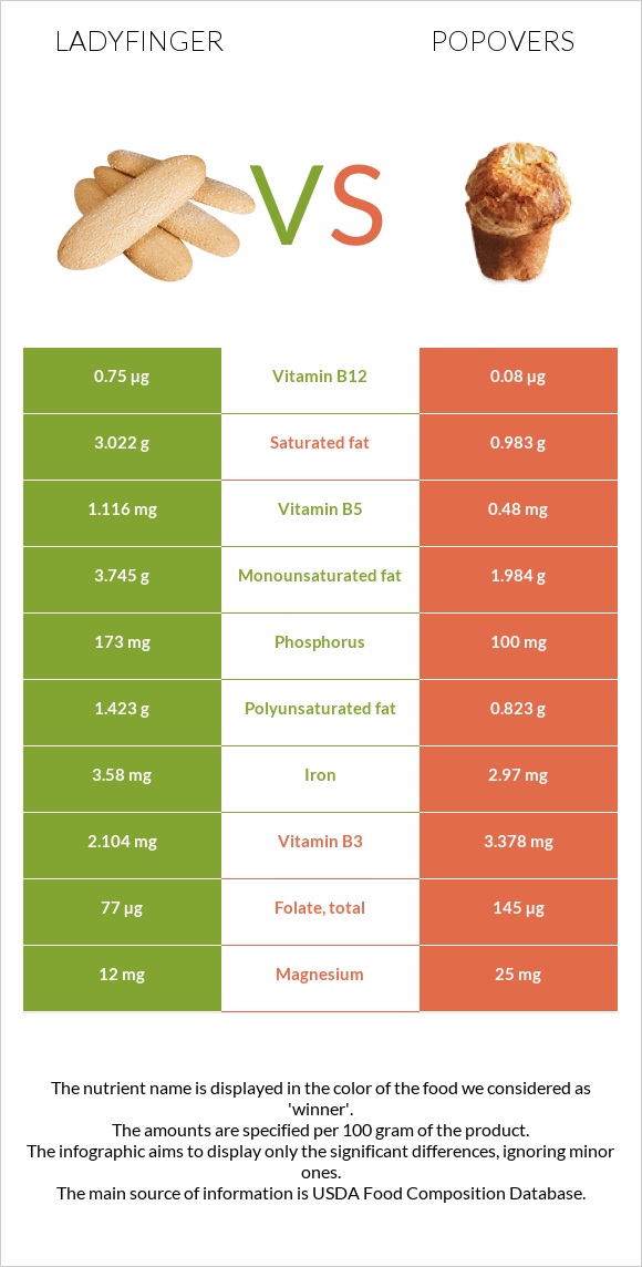 Ladyfinger vs Popovers infographic