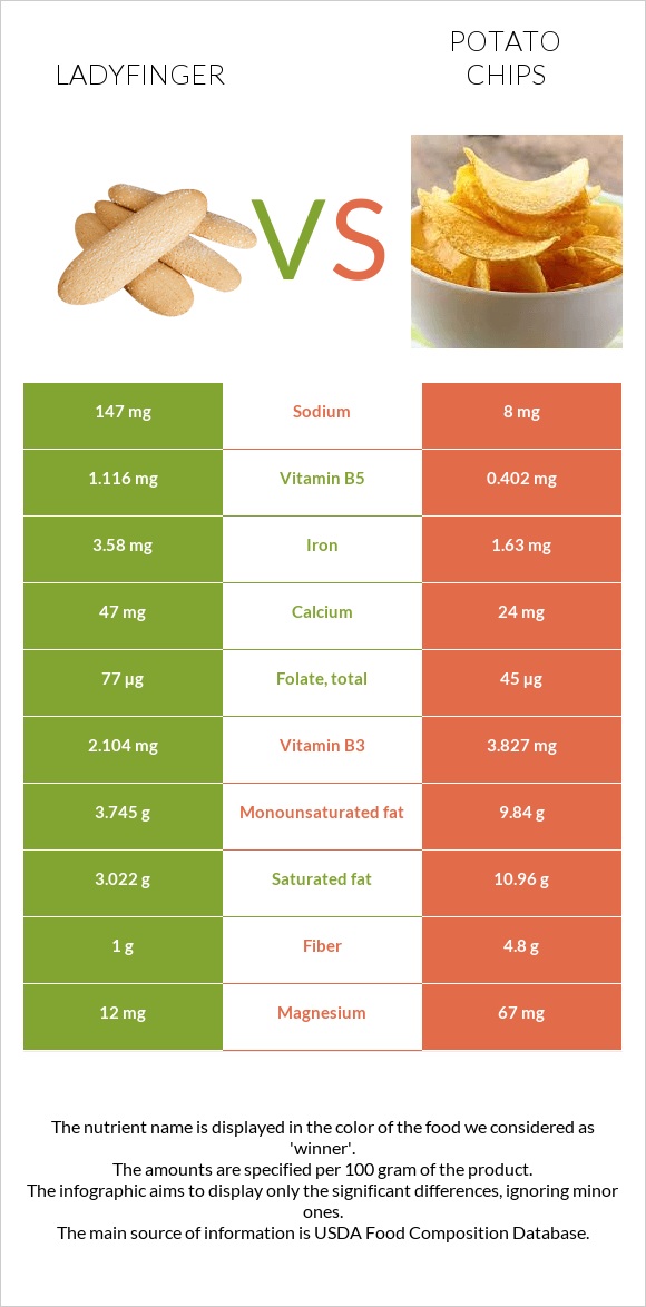 Ladyfinger vs Կարտոֆիլային չիպս infographic