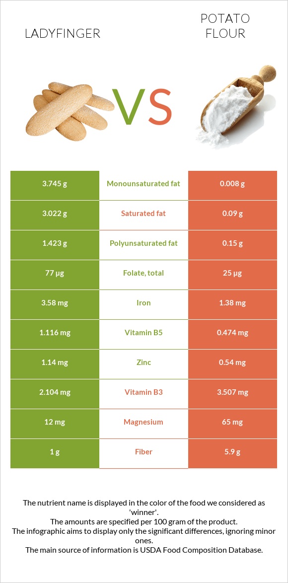 Ladyfinger vs Potato flour infographic