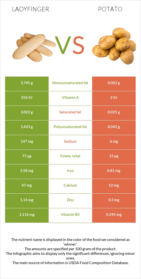 Ladyfinger vs Potato infographic