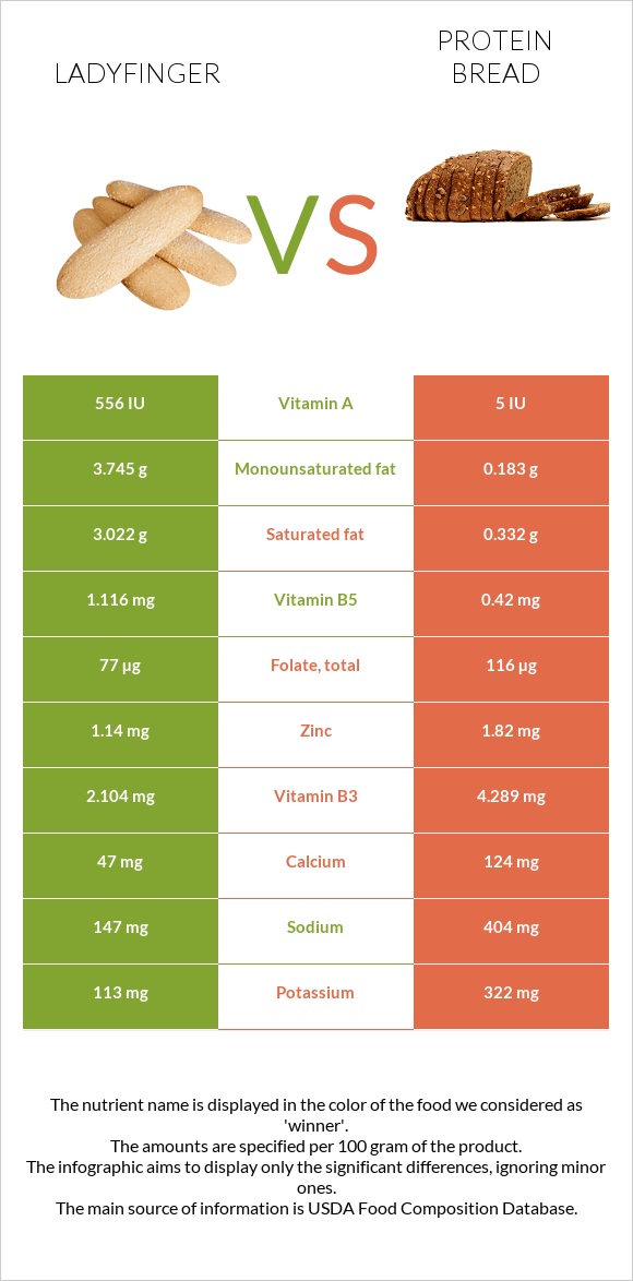 Ladyfinger vs Protein bread infographic