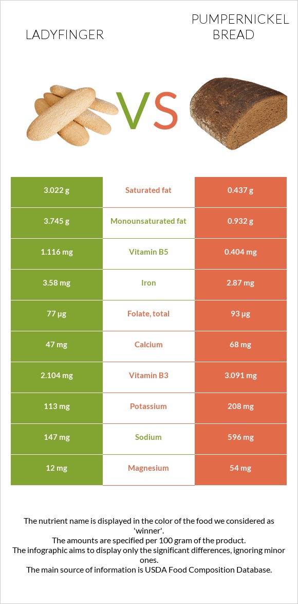 Ladyfinger vs Pumpernickel bread infographic