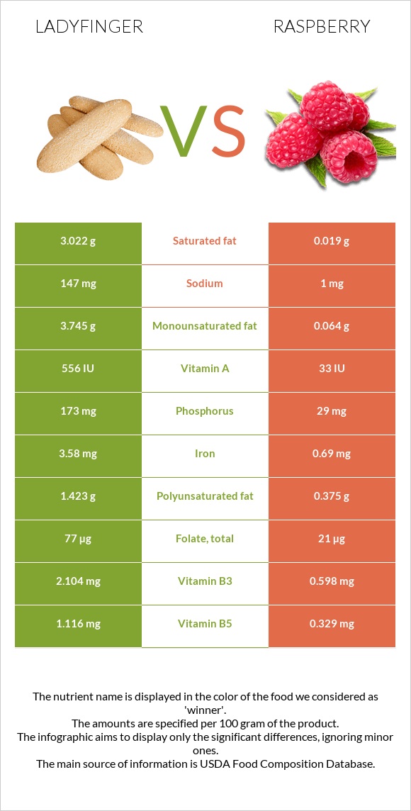 Ladyfinger vs Ազնվամորի infographic