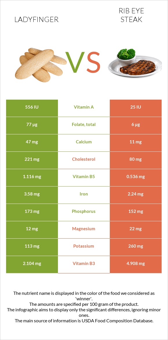 Ladyfinger vs Rib eye steak infographic