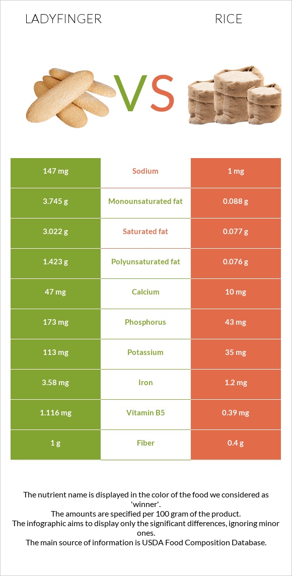 Ladyfinger vs Բրինձ infographic