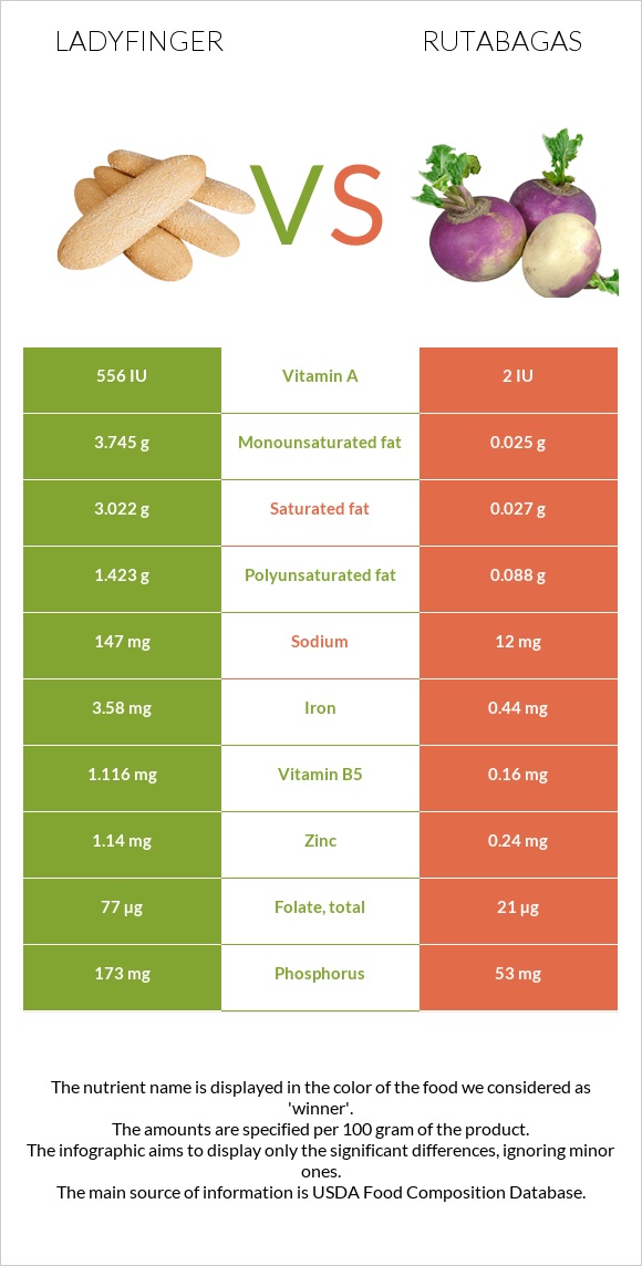 Ladyfinger vs Rutabagas infographic