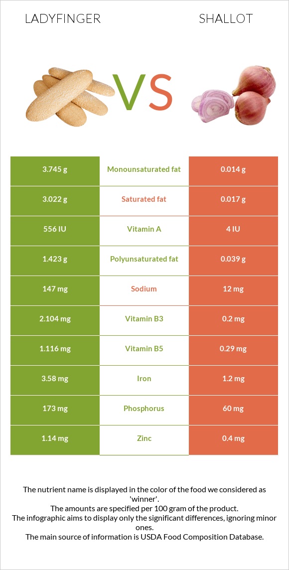 Ladyfinger vs Սոխ-շալոտ infographic