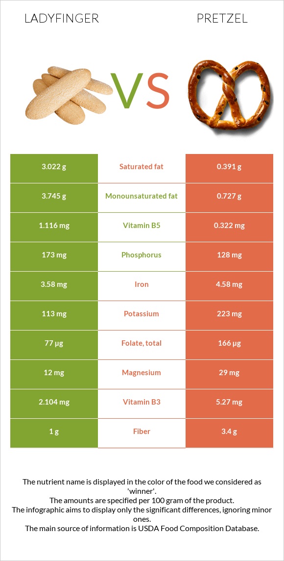 Ladyfinger vs Pretzel infographic