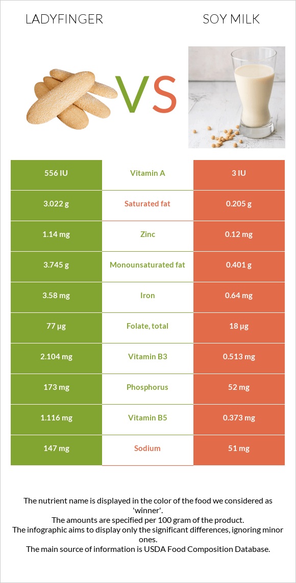 Ladyfinger vs Soy milk infographic