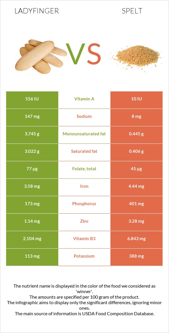 Ladyfinger vs Spelt infographic