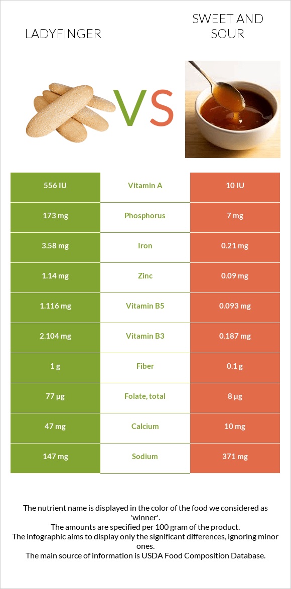 Ladyfinger vs Sweet and sour infographic