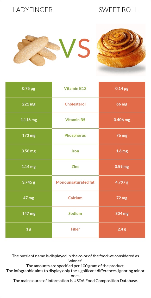 Ladyfinger vs Քաղցր ռոլ infographic