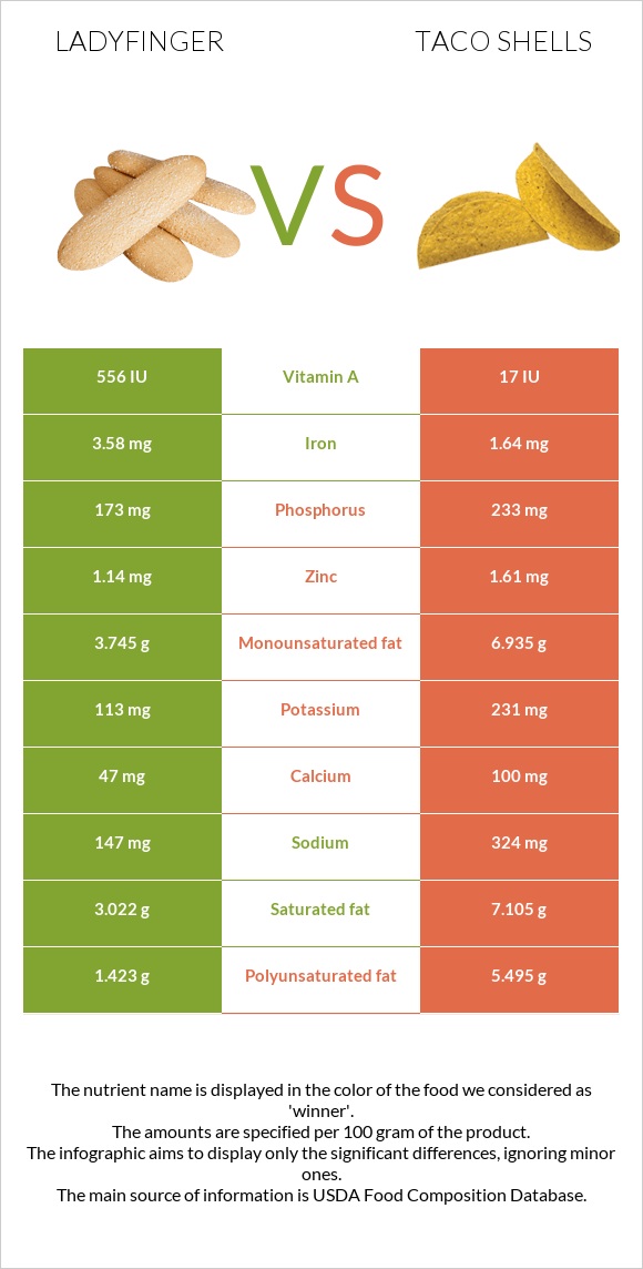 Ladyfinger vs Taco shells infographic