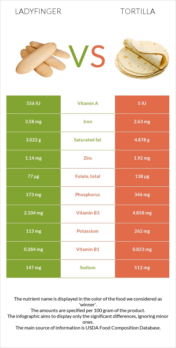 Ladyfinger vs Տորտիլա infographic