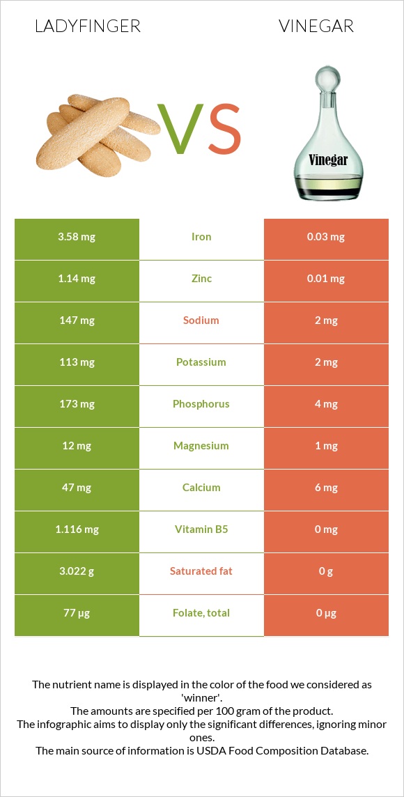 Ladyfinger vs Քացախ infographic