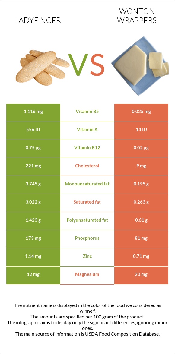 Ladyfinger vs Wonton wrappers infographic