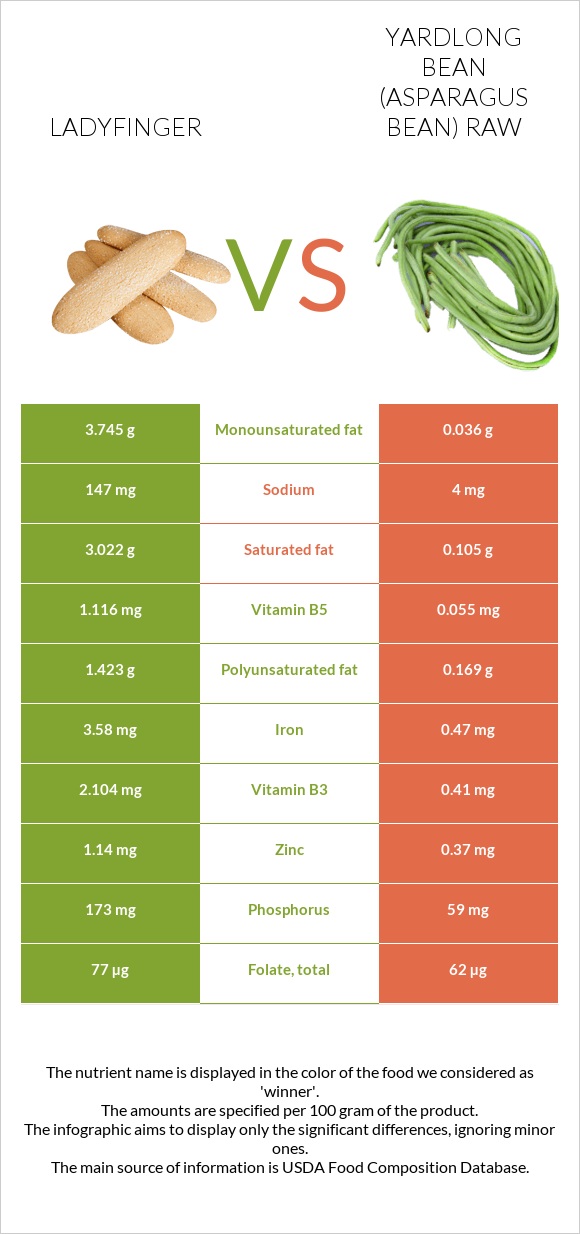 Ladyfinger vs Yardlong bean (Asparagus bean) raw infographic