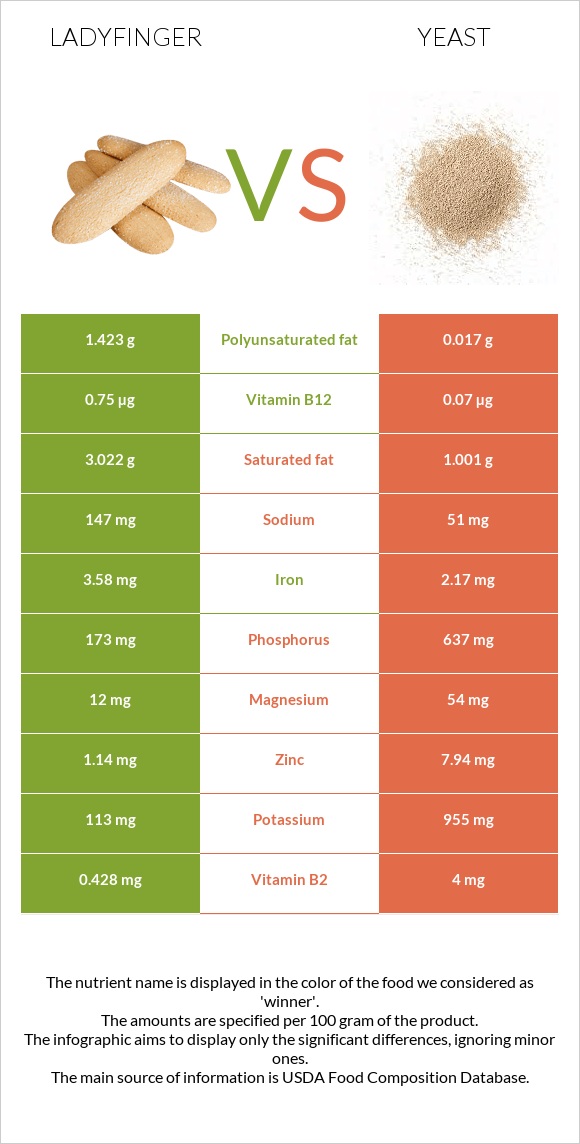 Ladyfinger vs Yeast infographic