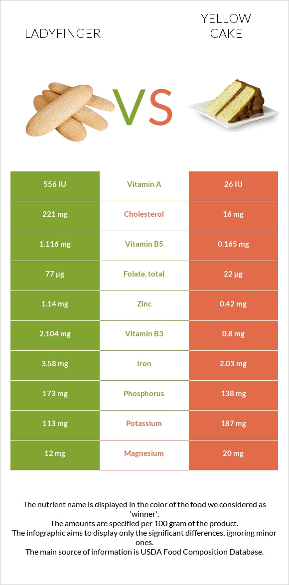 Ladyfinger vs Yellow cake infographic