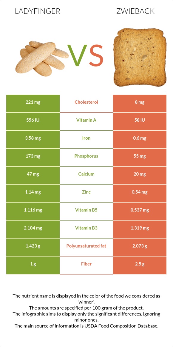 Ladyfinger vs Ձվիբեք infographic