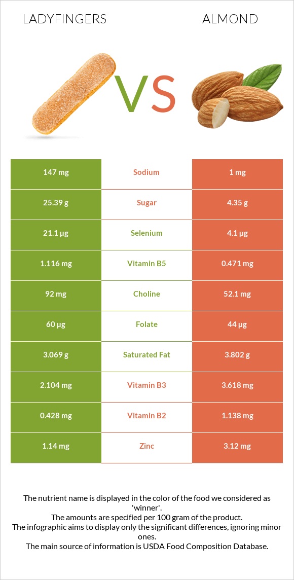 Ladyfingers vs Նուշ infographic