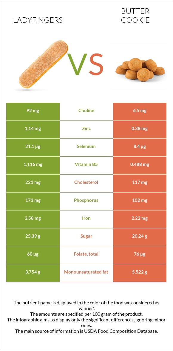 Ladyfingers vs Փխրուն թխվածքաբլիթ infographic