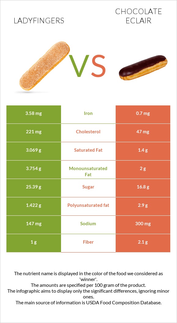 Ladyfingers vs Chocolate eclair infographic