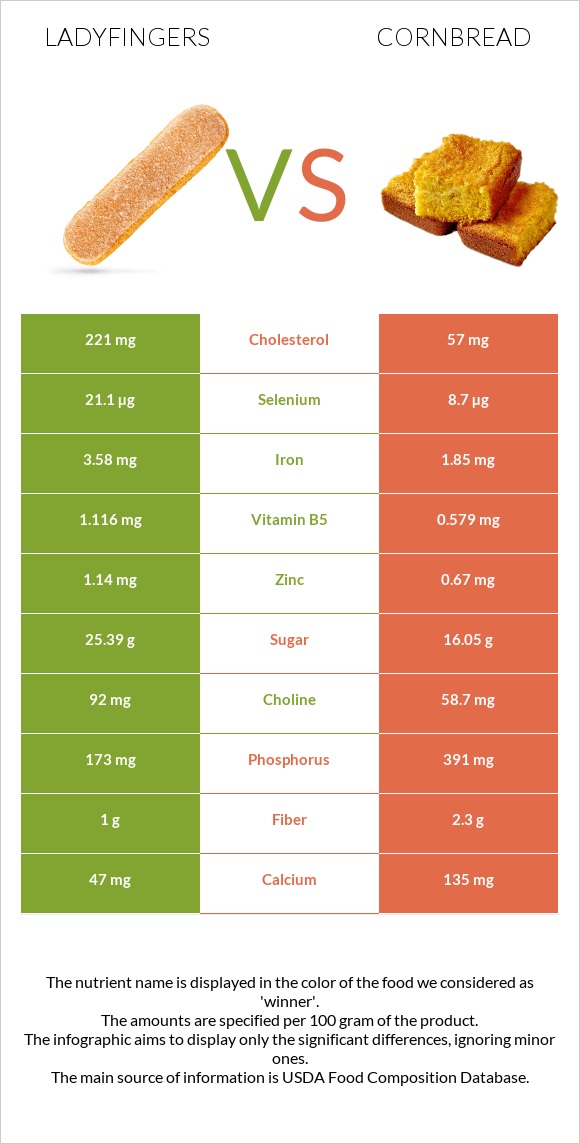 Ladyfingers vs Եգիպտացորենի հաց infographic