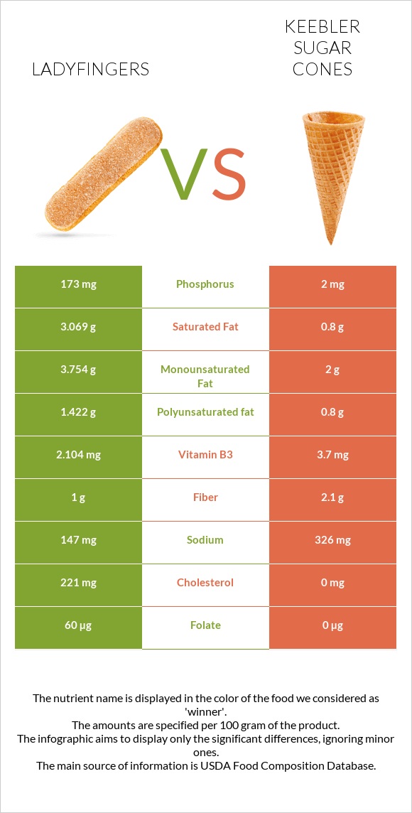 Ladyfingers vs Keebler Sugar Cones infographic